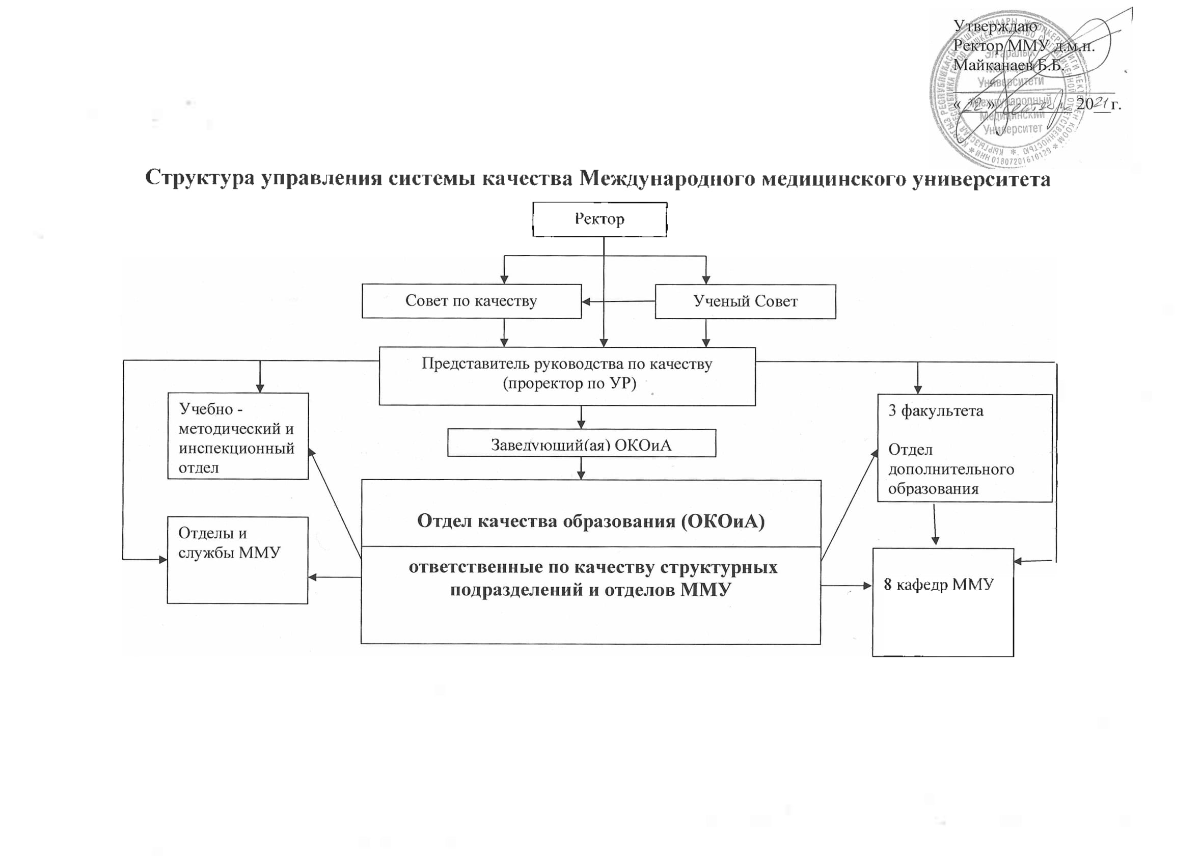 Структура системы менеджмента